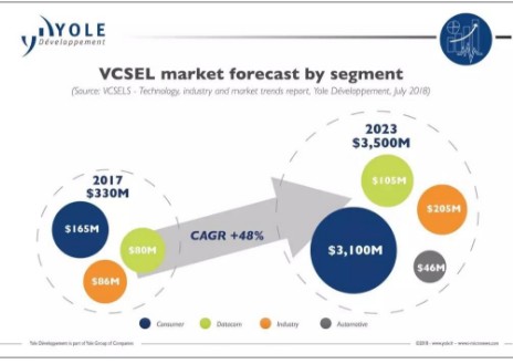 VCSEL市场呈现爆炸式增长国内厂商正迫切需要实现自主化