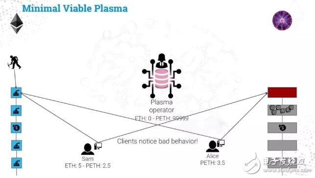 区块链扩容方案Plasma介绍