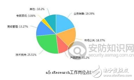 安防领域人才分析 8090后仍是大主力军