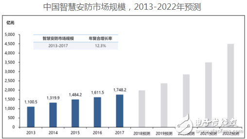 安防市场整体智能化升级 智慧安防是建设智慧城市的基础