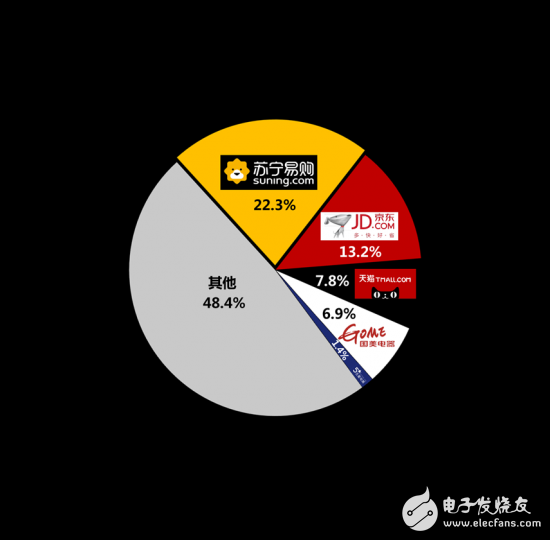 苏宁全渠道加持引领彩电高端市场消费者品质升级