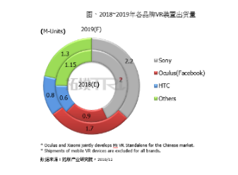 2019年VR产业再次加温 Oculus的VR出货量将攀升至600万台