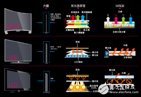 不选液晶电视 加钱上OLED的三大理由浅析
