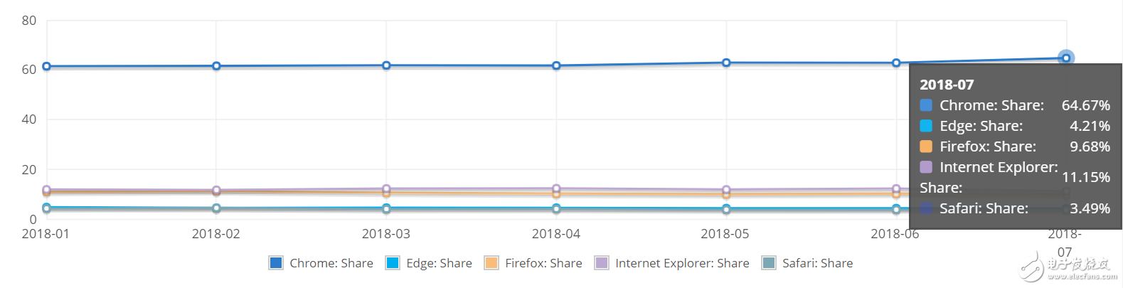 2018年7月互联网市场份额数据公布：Windows 7居首位，Windows 10和Chrome都在上涨
