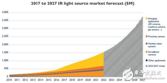 2017~2027年红外光源市场预测