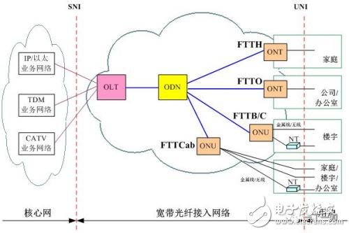 宽带接入网络技术_北京联通宽带提速限制接入终端数量_联通宽带限制接入数量