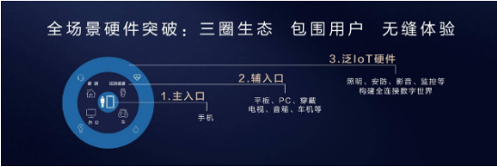 硬件终端市场已打牢，华为持续发力欲与苹果争夺开发者