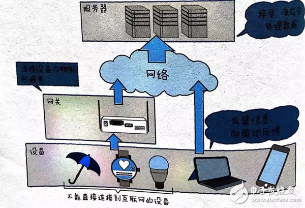 如何理解物联网 图文结合透彻解读