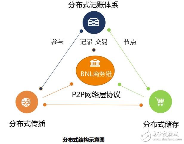 基于区块链技术的商务领域交易生态平台“BNL”商务链介绍