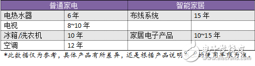 更换智能家居前，超龄家电该怎么处理？