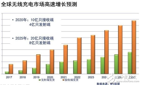 苹果三款新机全都支持无线充电，将大力推动无线充电行业的发展