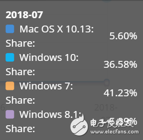 2018年7月互联网市场份额数据公布：Windows 7居首位，Windows 10和Chrome都在上涨