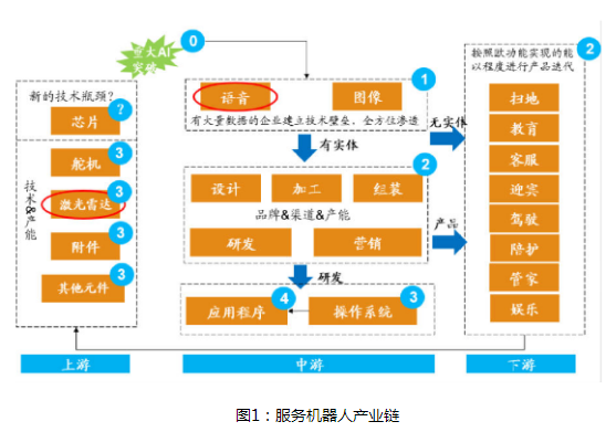 服务机器人产业链技术交叉缠绕,全球市场规模呈现蓬勃发展之势