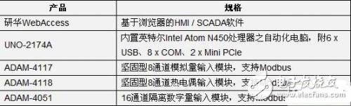 研华提升工厂自动化效率的整体解決方案