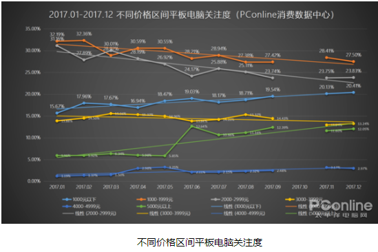 平板电脑滑坡明显：大数据会说话，符合消费者对平板电脑需求才是最重要的