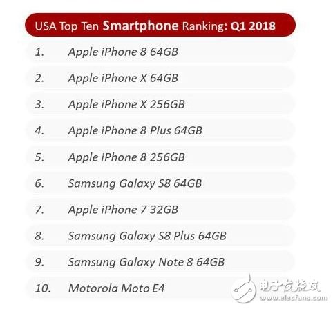 第1 季 iPhone 销量同比成长 16%，创下苹果的新纪录