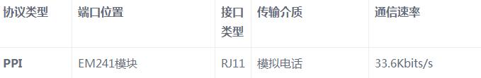 一文看懂S7-200系列PLC串口通信协议