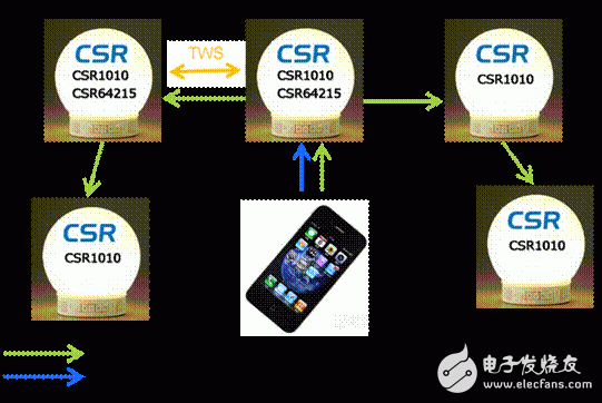大联大控股宣布旗下诠鼎推出基于CSR蓝牙技术的智能照明、音响一体解决方案