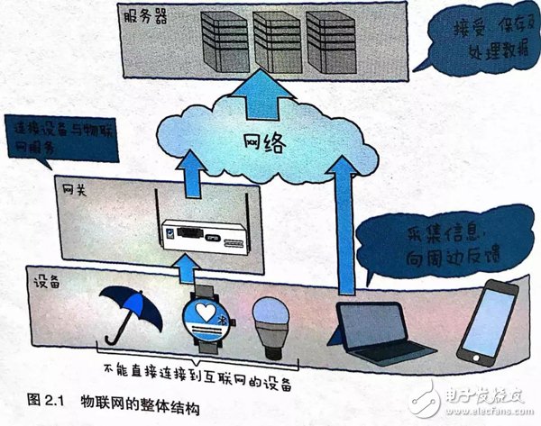 如何理解物联网 图文结合透彻解读