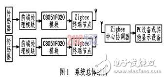 基于C8051F和Zigbee无线网络的汽车测试系统解决方案