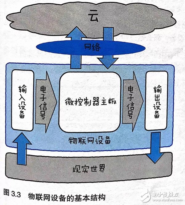 如何理解物联网 图文结合透彻解读