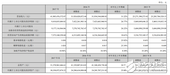 海康威视以云边融合引领智能应用发展趋势 推进人工智能在物联网领域的发展和应用