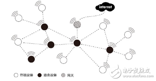 一文读懂aw516xzigbee如何自组网功能