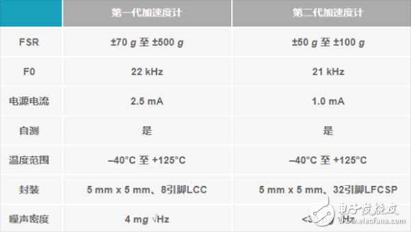 用数据带你了解真正的MEMS加速度计