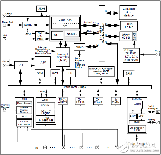 SPC563M64L7主要特性及框图_Discovery Plus开发板