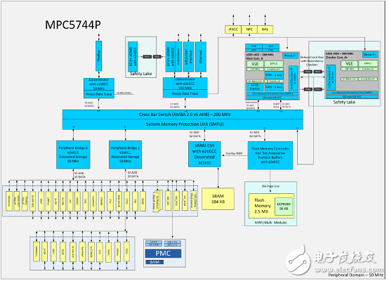 NXP MPC574xP系列32位MCU马达控制方案