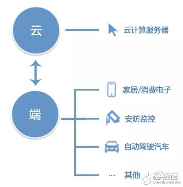 AI芯片潜力深不可测 四大商业场景将面临颠覆