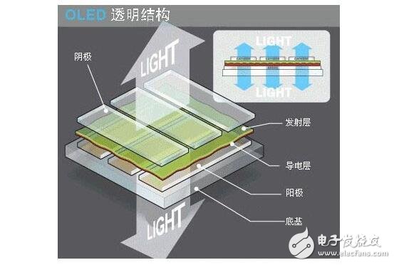 OLED的制造与其分类，OLED的产品特性特点