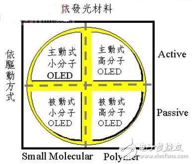 OLED的制造与其分类，OLED的产品特性特点