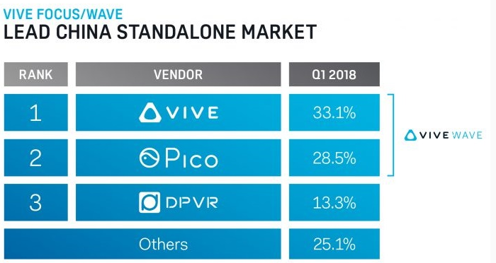 单体VR装置的出货量下降了35% ,HTC转战企业市场