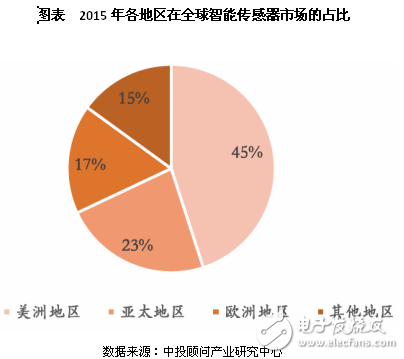未来5年智能传感器竞争规模及发展概况分析