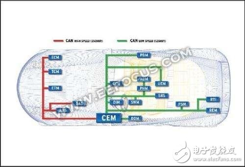 什么是CAN总线/LIN总线/FlexRay/以太网？