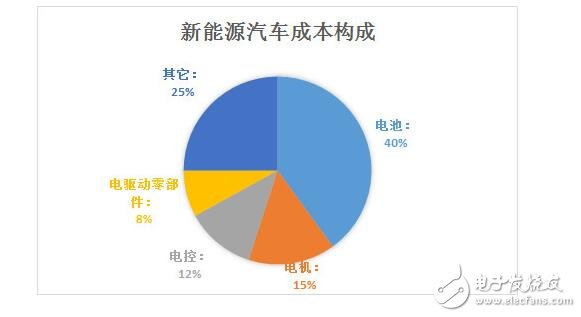 新能源汽車成本結構新能源汽車電池成本分析