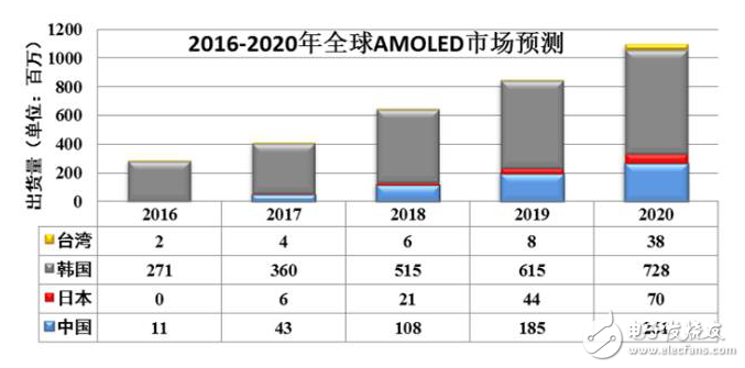 苹果引入OLED面板，群雄逐鹿时代已然来临！