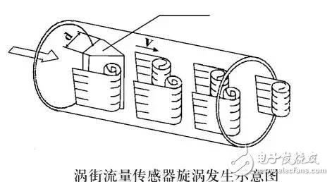  10大常见流量计动态原理图及特点
