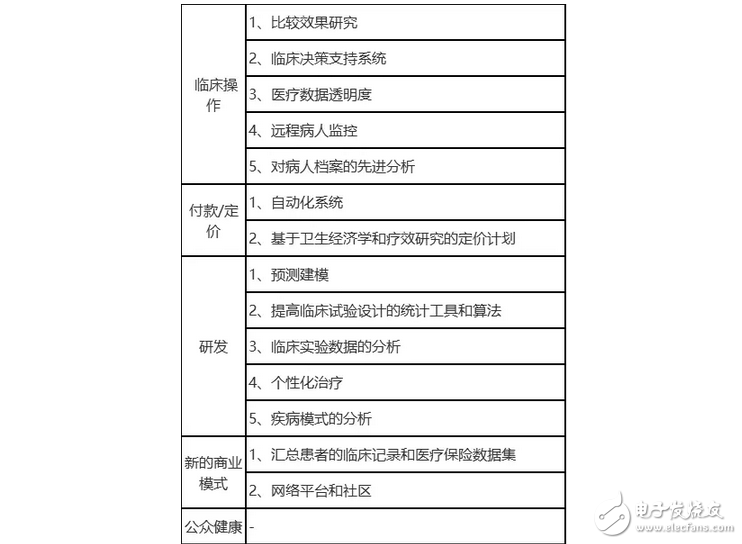 人工智能和大数据医疗正在袭来 应用方向有哪些？
