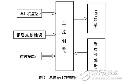 智能温度报警系统电路设计解析 —
天天读(241)