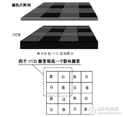 ccd技术的原理与应用及高清摄像机CCD技术