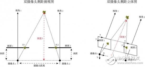 双摄像头成像原理