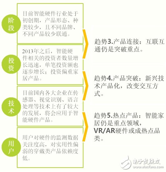 智能硬件产品趋势