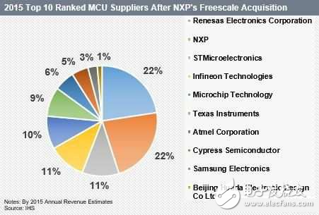 2015年10大MCU厂商