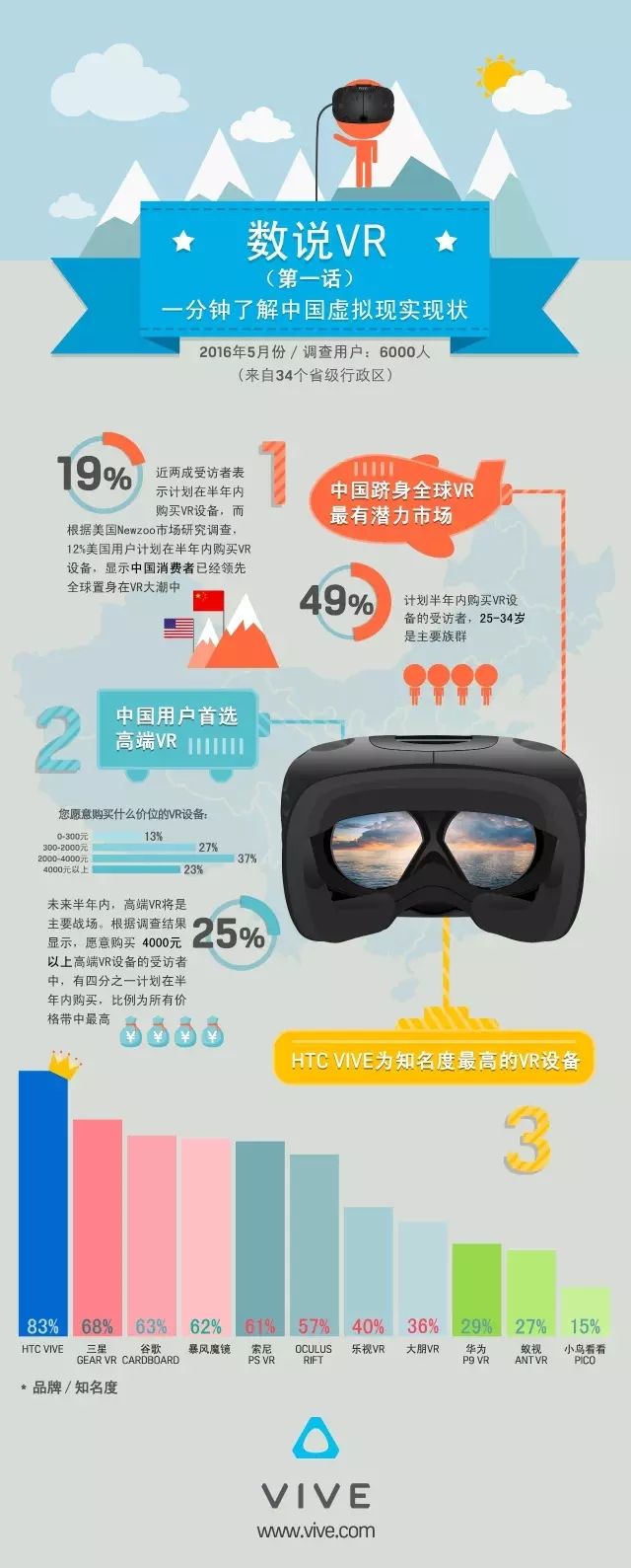 一张图秒懂中国VR虚拟现实现状