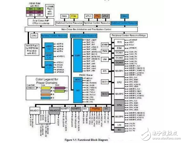 浅谈汽车ISO 26262安全标准架构及分解