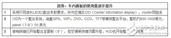 车用LED市场的蓝海有多大？