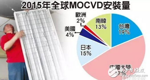 晶电启动大规模减产:冻结4分之1 MOCVD产能