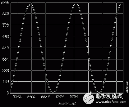 图2：重建的满量程2 V峰峰值1 MHz正弦波，采样速率为65 MSPS